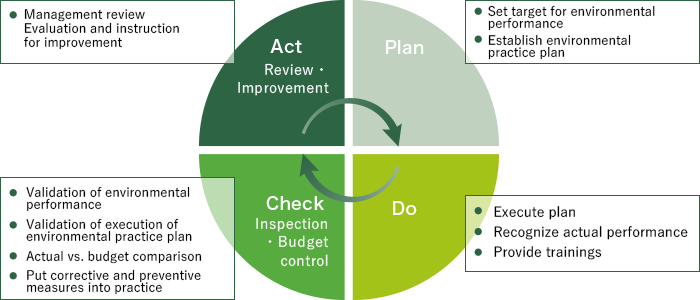 Environment Management System